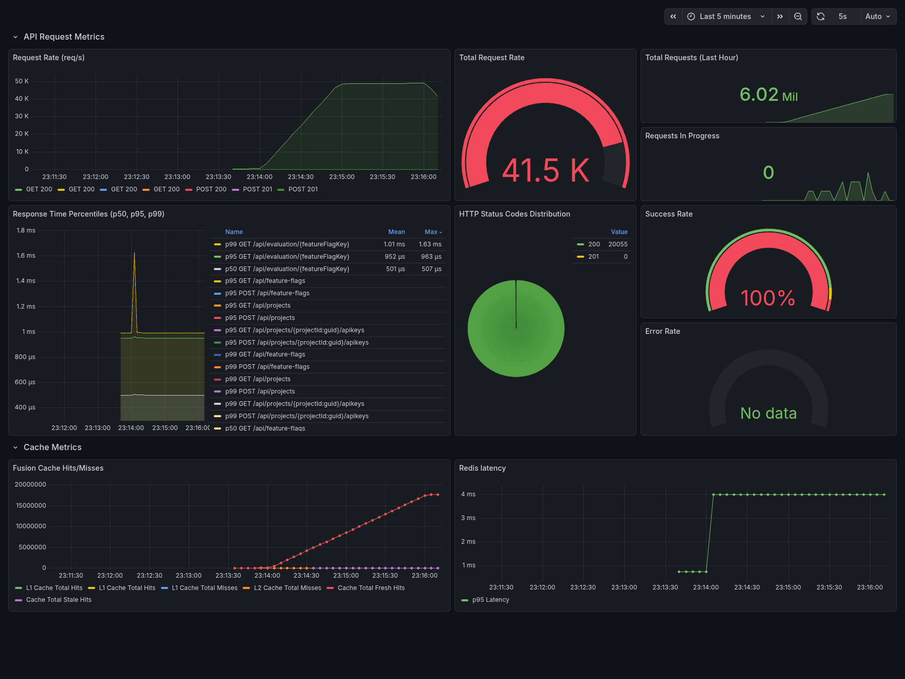 Grafana dashboard showing feature flag service request rates, response times, and cache metrics