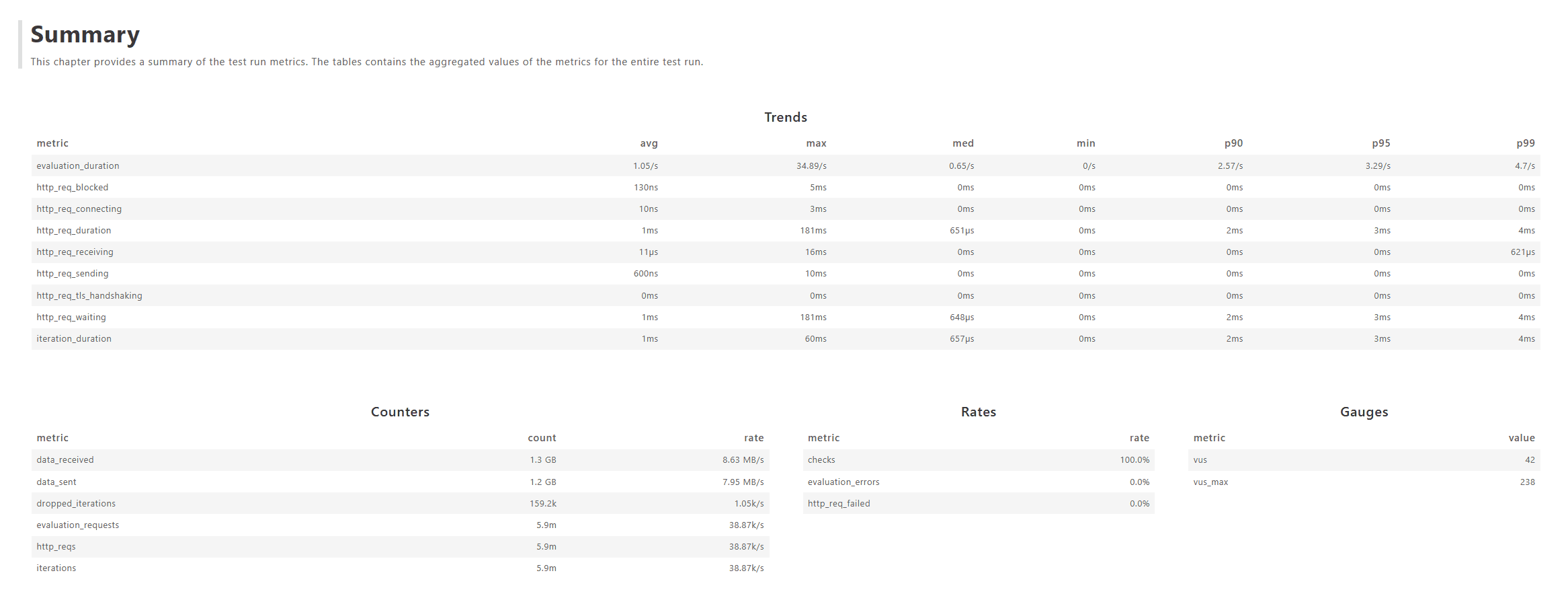 k6 summary screenshot from the documented earlier 50k local benchmark